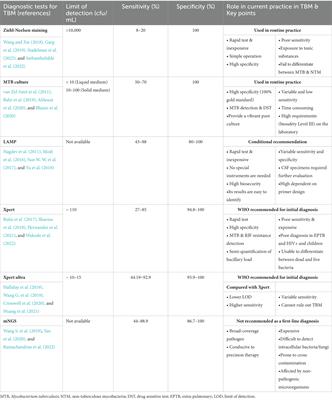 Recent advances in microbiological and molecular biological detection techniques of tuberculous meningitis